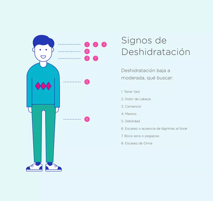 Ilustración de signos de deshidratación