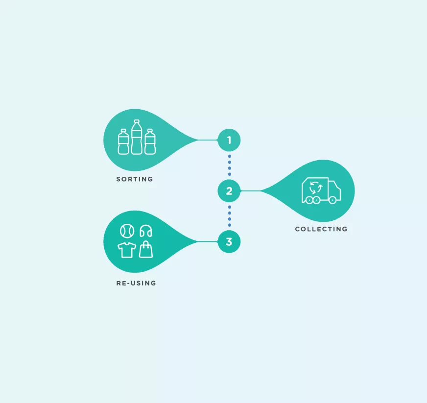 Water Bottle Recycling Process