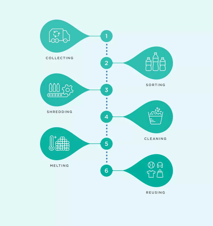 Nestle Pure Life Water Bottle Recycling Process