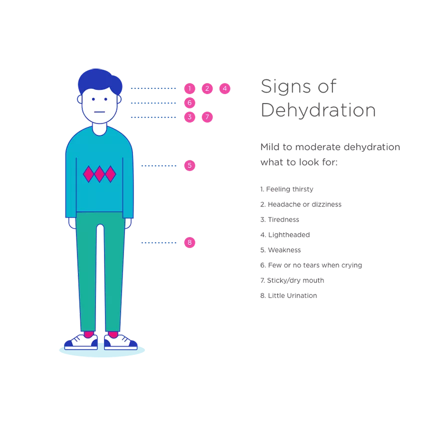 Signs of dehydration