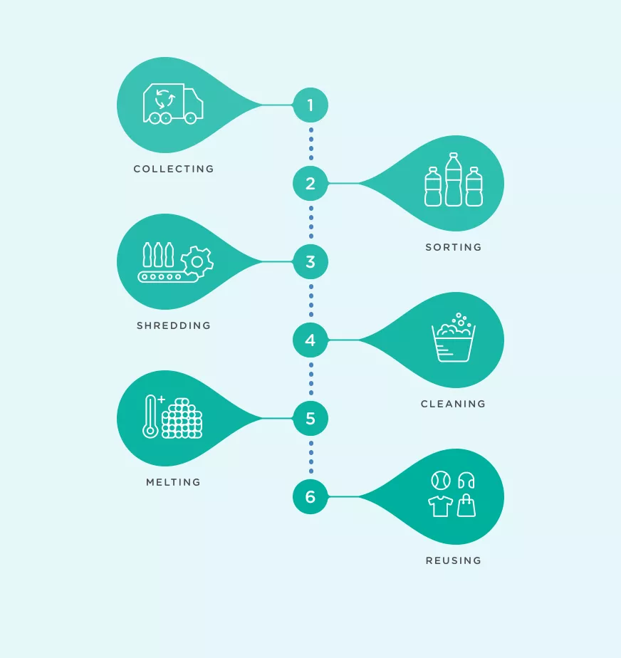Diagram showing Nestle's recycling process from collection to reusing
